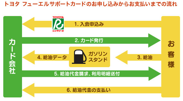 フューエルサポート