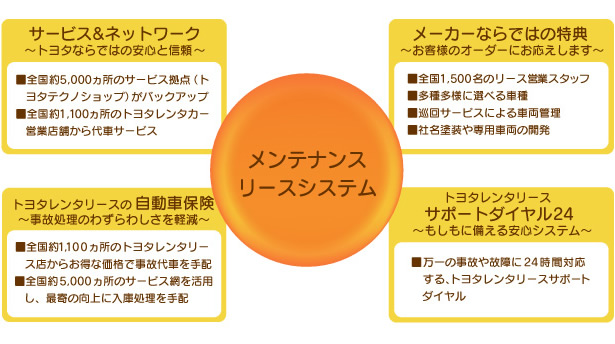 メンテナンスリースシステム