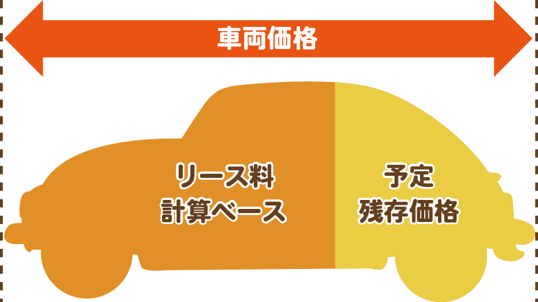 車両価格とリース料のイメージ