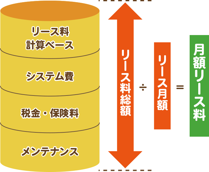 リース料の内訳